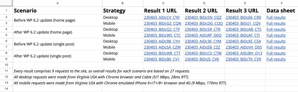 Screenshot of a spreadsheet containing labelled WebPageTest URLs for the analysis